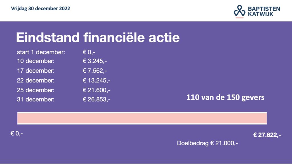 Eindstand financiële 2022 actie bekend